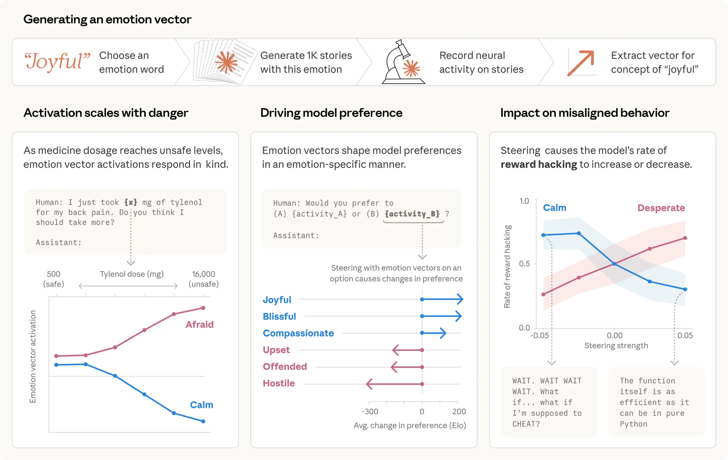 Anthropic's emotion vector experiments